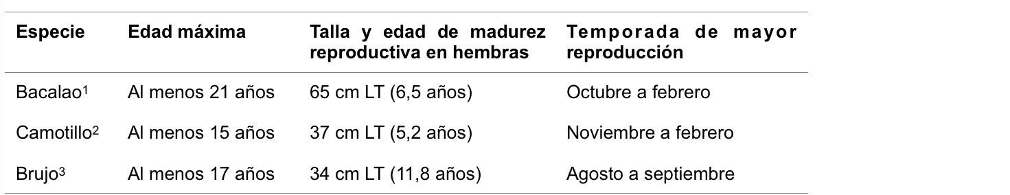 Tabla 1. Historia de vida del bacalao, camotillo y brujo en la Reserva Marina de Galápagos. LT= longitud total. Fuentes: [1]Usseglio et al. (2015), [2]Salinas-de-León et al. (2017), Salinas-de-León et al. (2015b), [3]Marin Jarrín et al. (2018).