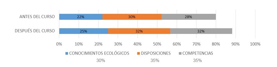 Figura 8. Índice de crecimiento de la alfabetización ambiental de los estudiantes antes y después del campamento de ecología.
