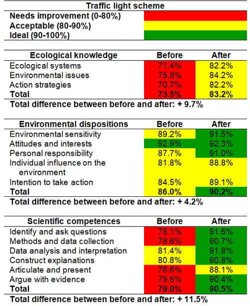 Table 4. Comparison of student learning before and after the ecology camp.