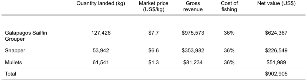 Table 1. Value of mangroves for important species in Galapagos artisanal fisheries. Estimates of fishing costs are expressed as a percent of gross revenues and were obtained from interviews with fishermen. For more details, see Tanner et al. (2019).