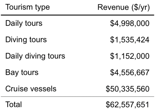 Table 2. Total annual revenue from visits to mangrove-based tourism site per tourism category. Revenue estimates from cruise vessels are scaled based on how many mangrove sites a cruise ship visits per itinerary. Click to enlarge.