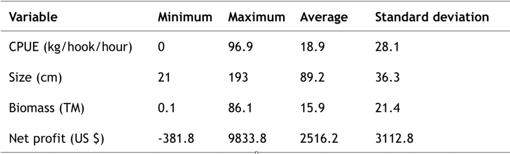 Table 3. Minimum, maximum and average values of pelagic fish variables at FADs in the Galapagos Marine Reserve: kg –kilograms, CM-centimeters, TM –metric tons. Sources: Moina et al. (2018) and unpublished data from the Charles Darwin Foundation.