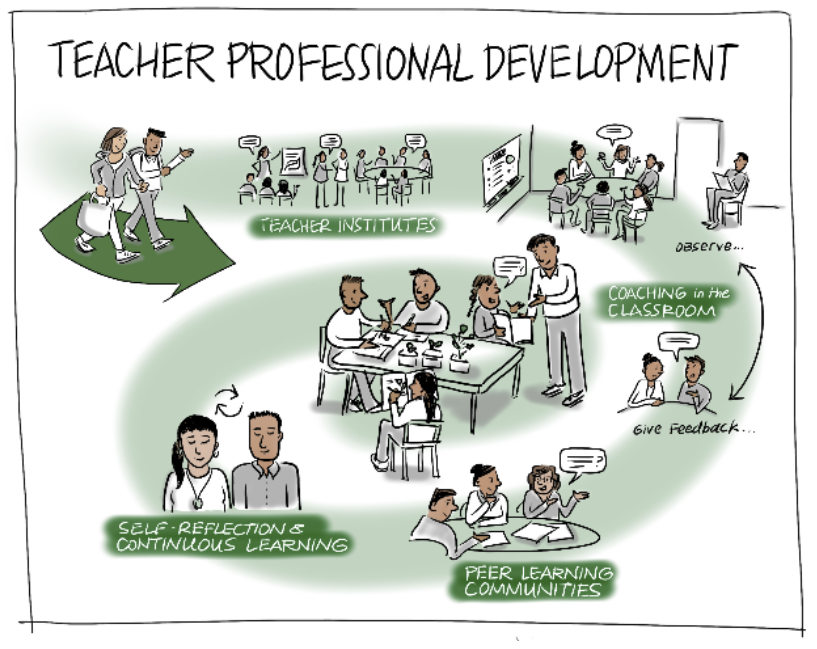 Figure 2. The Education for Sustainability in Galapagos Program is unique in its emphasis on professional development via an iterative cycle of in-person workshops, classroom observations, and professional learning circles. Credit: Emily Shepard, Graphic Distillery