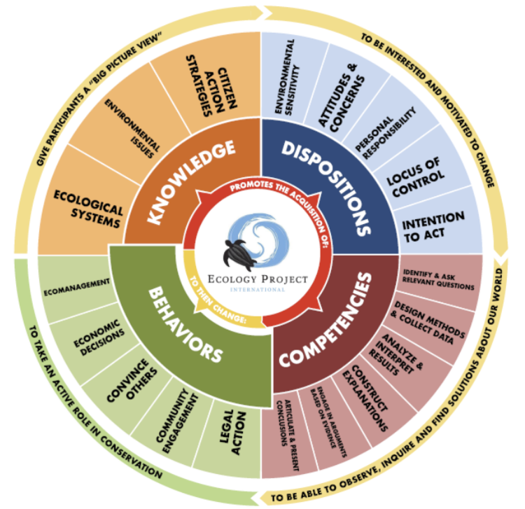 Figure 2. EPI’s Environmental Literacy Wheel.