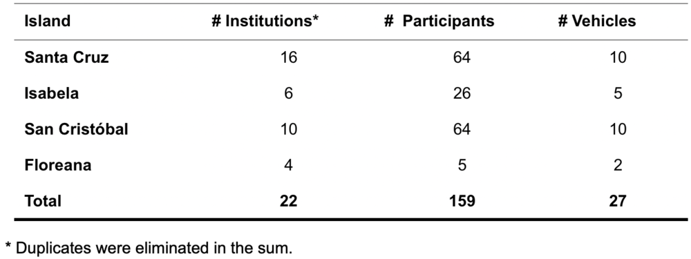 Table 1. Participants in the Clean Fields Minga.