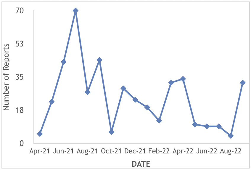 Figure 4. Trends in app use by month, since launch of Shark Count in 2017.