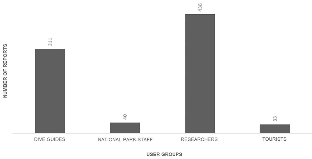 Figure 5. Number of reports entered by different users. Naturalist guides are included in the National Park Directorate figures. The tourist category refers to dive tourists only.