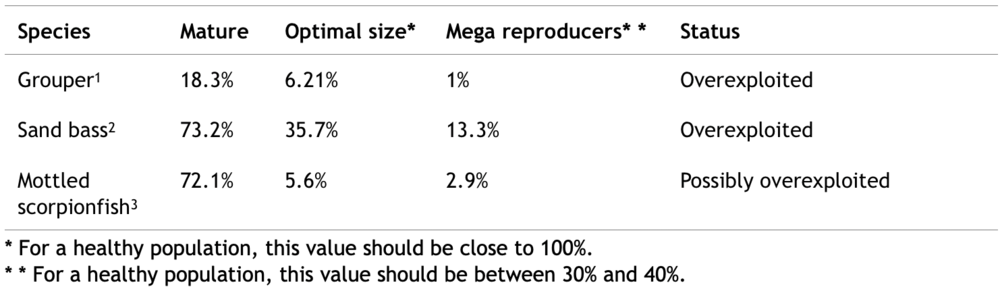 Table 2. The status of grouper, sea bass and mottled scorpionfish in the Galapagos Marine Reserve, according to Froese (2004)’s three indicators. Sources: [1]Usseglio et al. (2016); [2]Salinas-de-Leónet al. (2015b); [3]Unpublished data of the Charles Darwin Foundation