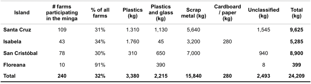 Table 2. Waste collected by type.