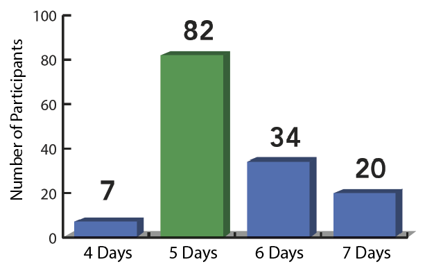 Figure 4. Number of participants in relation to the number of days of each boat-based cruise.